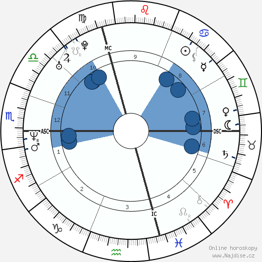 Genevieve Rochette wikipedie, horoscope, astrology, instagram