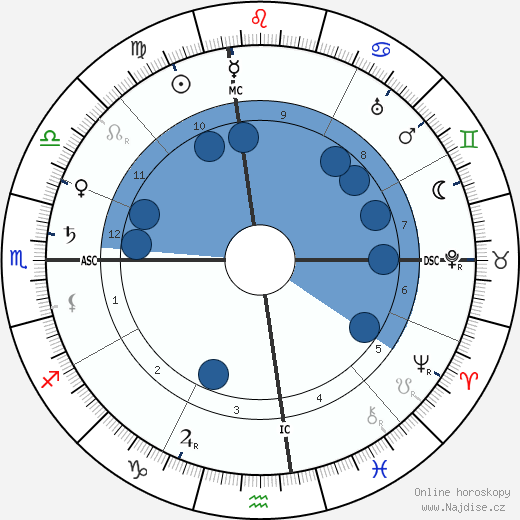 Gentleman Jim Corbett wikipedie, horoscope, astrology, instagram