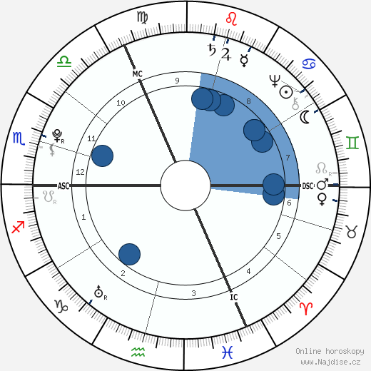 Georg Christoph Lichtenberg wikipedie, horoscope, astrology, instagram