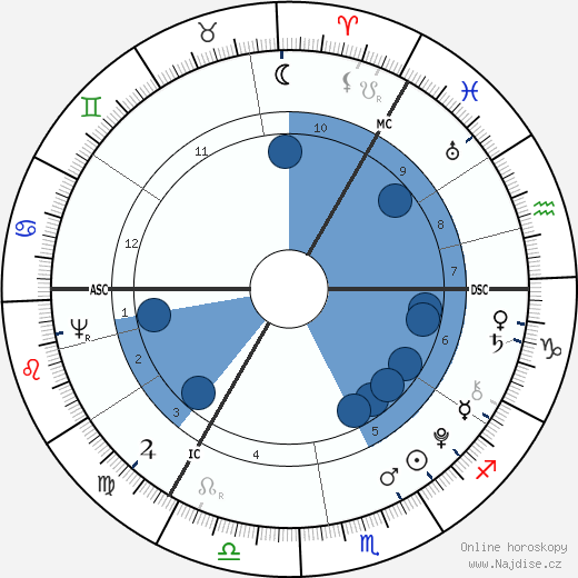 Georg Forster wikipedie, horoscope, astrology, instagram