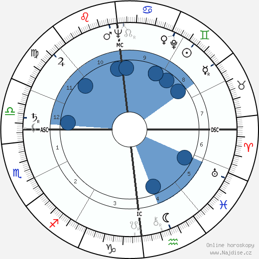Georg von Peuerbach wikipedie, horoscope, astrology, instagram