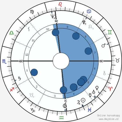 George Abell wikipedie, horoscope, astrology, instagram