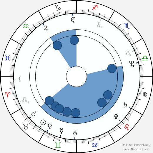 George Adams wikipedie, horoscope, astrology, instagram