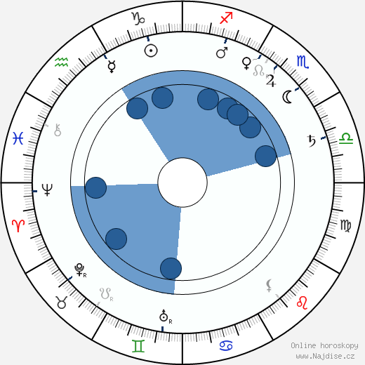 George Albert Smith wikipedie, horoscope, astrology, instagram