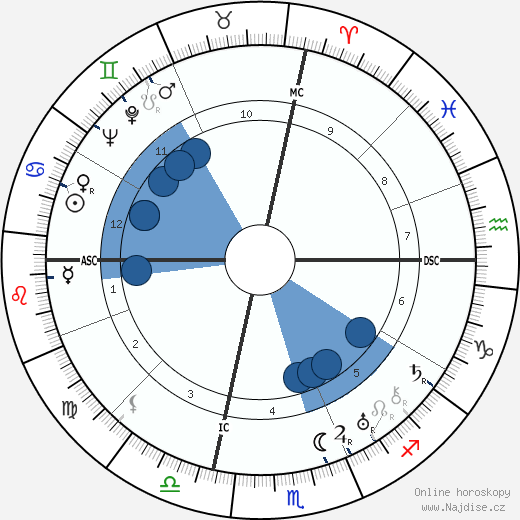 George Antheil wikipedie, horoscope, astrology, instagram