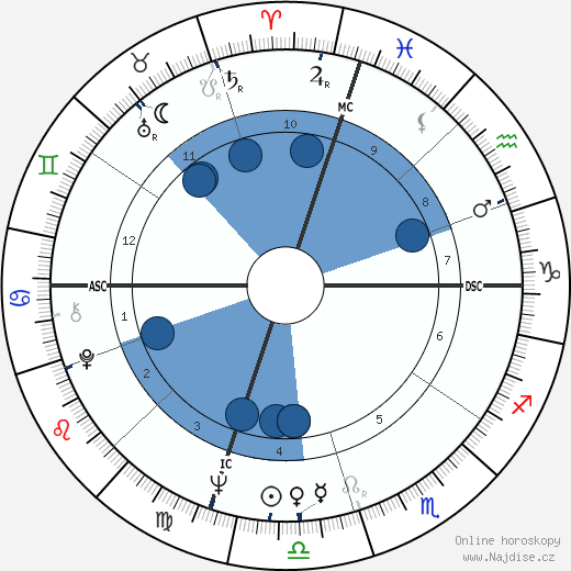 George Archer wikipedie, horoscope, astrology, instagram