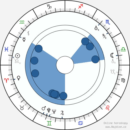 George Arthur Durlam wikipedie, horoscope, astrology, instagram