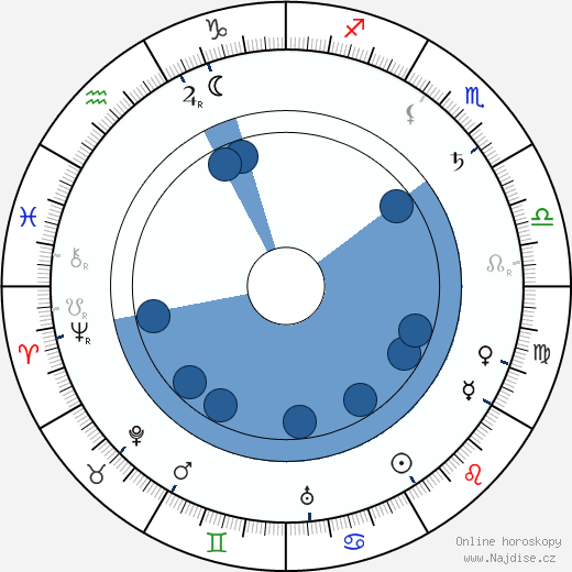 George Barr McCutcheon wikipedie, horoscope, astrology, instagram