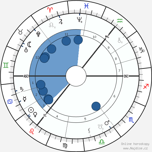 George Bernard Shaw wikipedie, horoscope, astrology, instagram