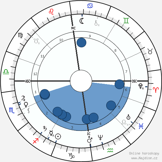 George Bland Humble wikipedie, horoscope, astrology, instagram