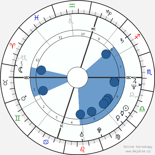 George Boswell wikipedie, horoscope, astrology, instagram