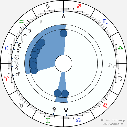George Brent wikipedie, horoscope, astrology, instagram