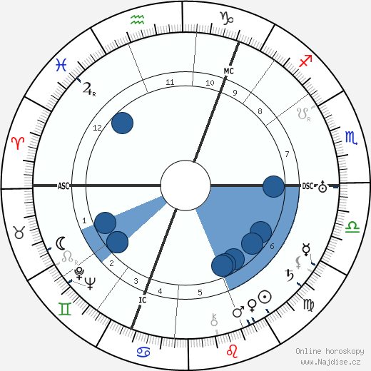 George Bruce wikipedie, horoscope, astrology, instagram