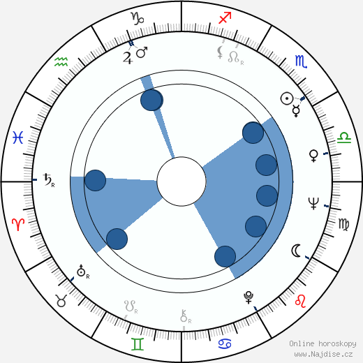 George 'Buck' Flower wikipedie, horoscope, astrology, instagram