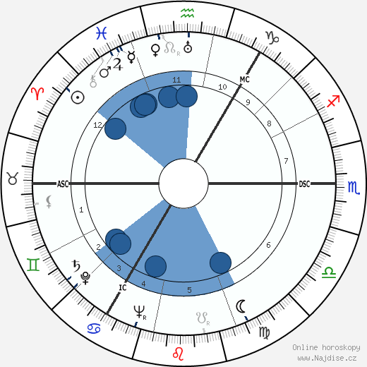 George Chisholm wikipedie, horoscope, astrology, instagram