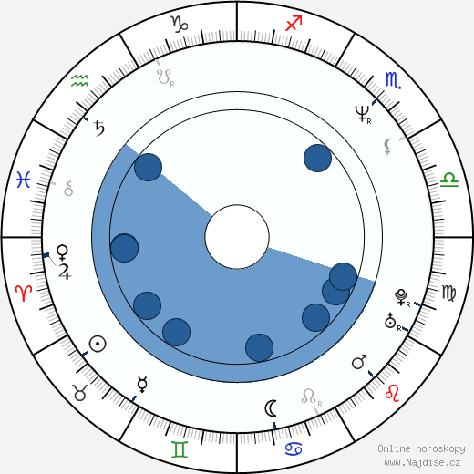 George Ciccarone wikipedie, horoscope, astrology, instagram