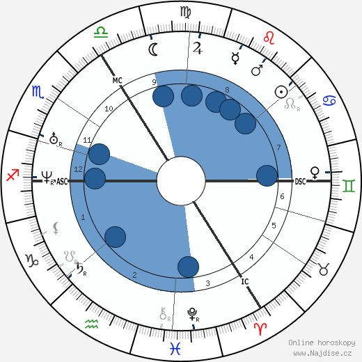 George Dennis wikipedie, horoscope, astrology, instagram