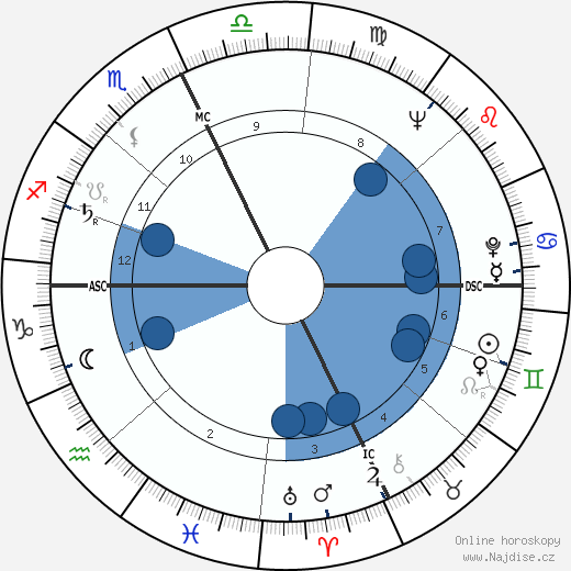George Deukmejian wikipedie, horoscope, astrology, instagram
