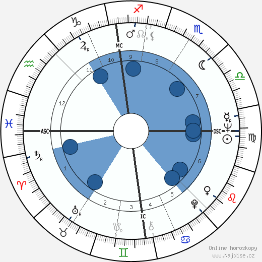 George Devlin wikipedie, horoscope, astrology, instagram
