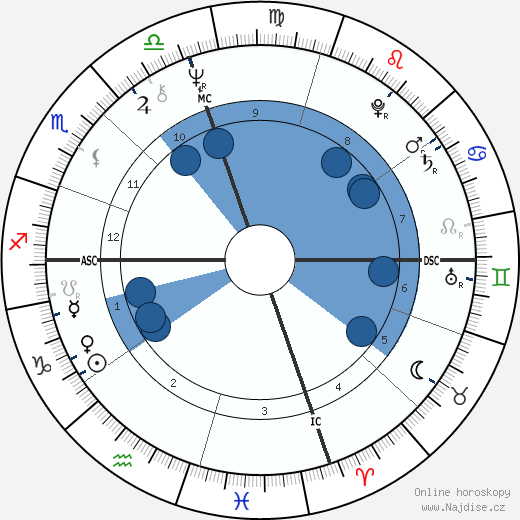 George Duke wikipedie, horoscope, astrology, instagram