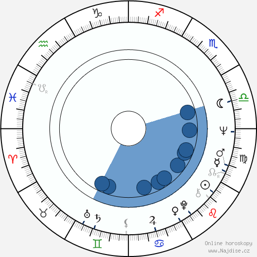 George Eastman wikipedie, horoscope, astrology, instagram