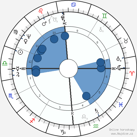 George Economou wikipedie, horoscope, astrology, instagram