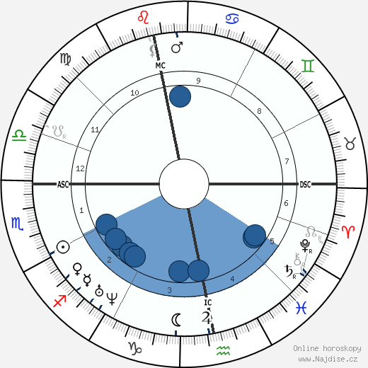 George Eliot wikipedie, horoscope, astrology, instagram