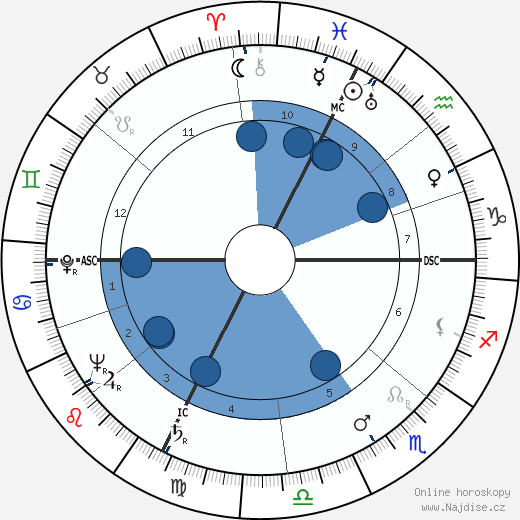 George Eugene Moore wikipedie, horoscope, astrology, instagram