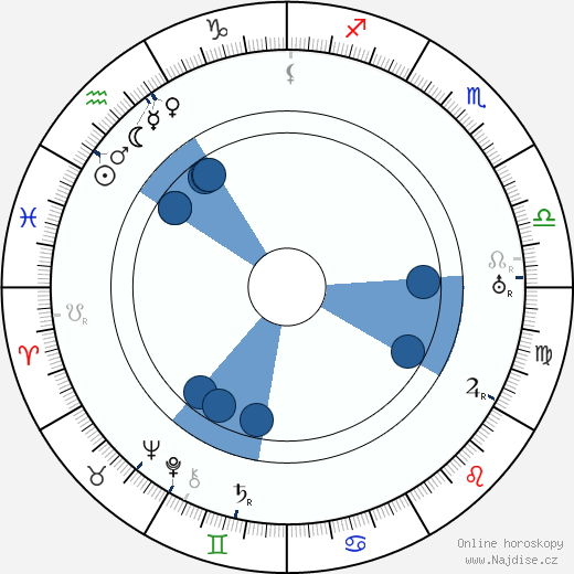 George Fitzmaurice wikipedie, horoscope, astrology, instagram