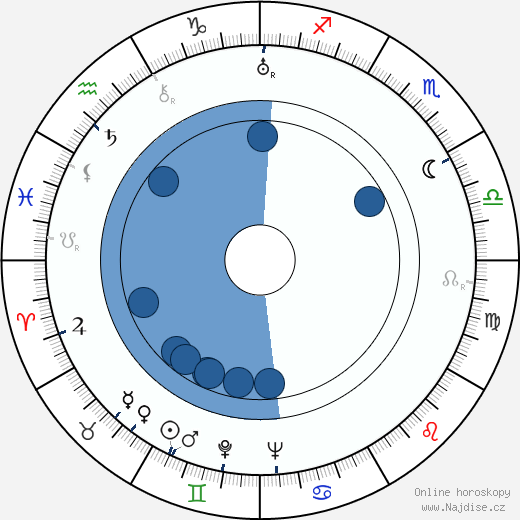 George Formby wikipedie, horoscope, astrology, instagram