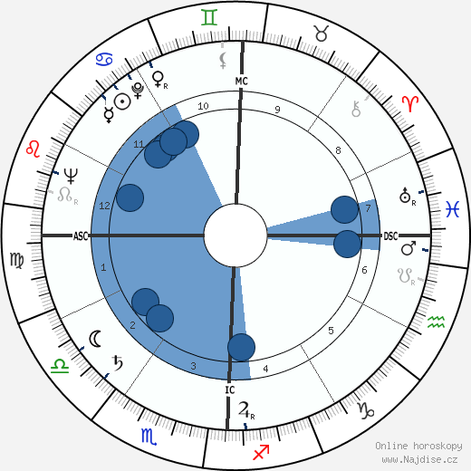 George Franklin Getty wikipedie, horoscope, astrology, instagram
