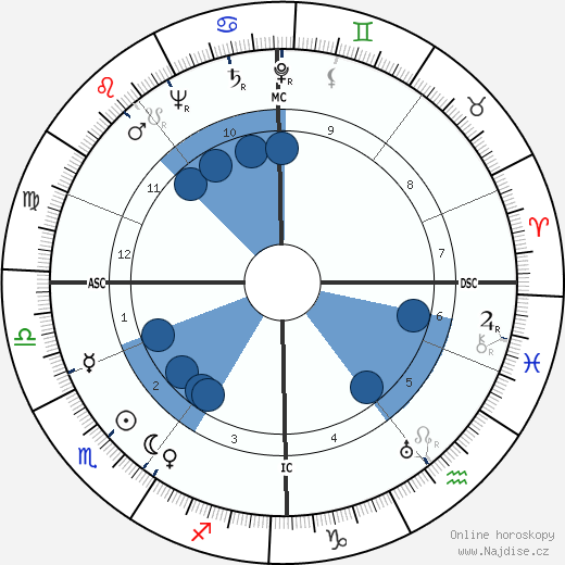 George Fraser wikipedie, horoscope, astrology, instagram