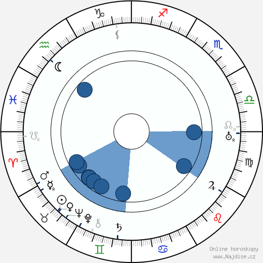 George 'Gabby' Hayes wikipedie, horoscope, astrology, instagram