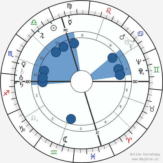George Gershwin wikipedie, horoscope, astrology, instagram