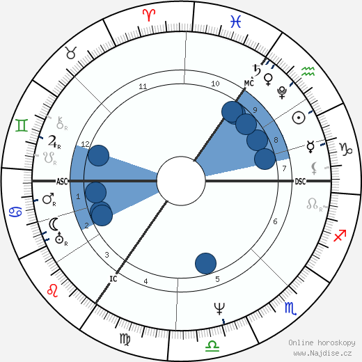 George Gordon Byron wikipedie, horoscope, astrology, instagram
