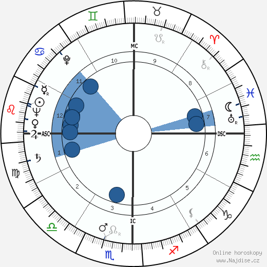 George Gordon Cantlay wikipedie, horoscope, astrology, instagram