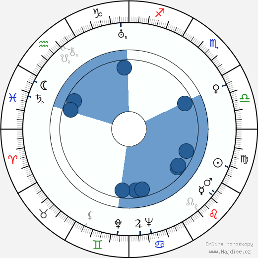 George Gordon wikipedie, horoscope, astrology, instagram