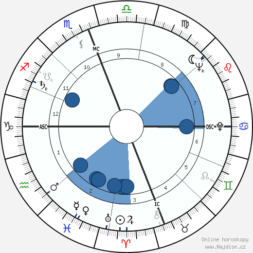 George Grizzard wikipedie, horoscope, astrology, instagram