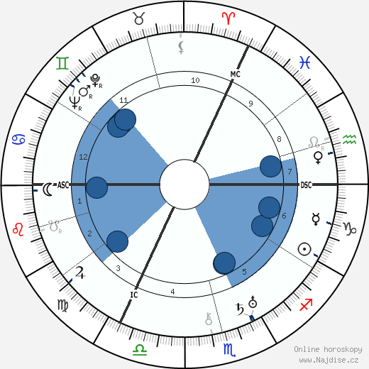 George H. Bailey wikipedie, horoscope, astrology, instagram