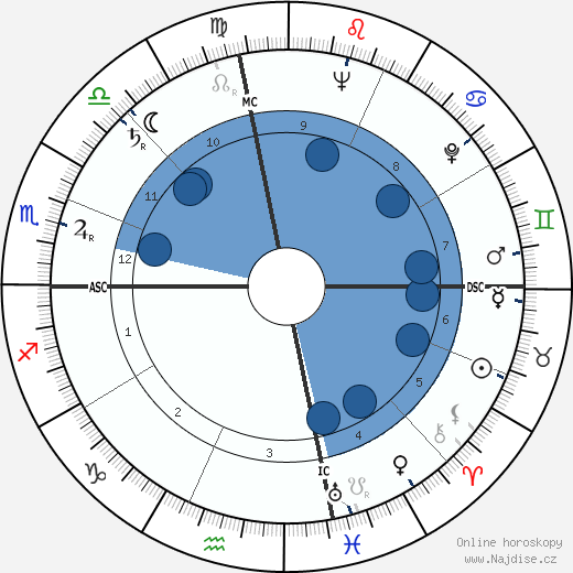 George H. McKee wikipedie, horoscope, astrology, instagram