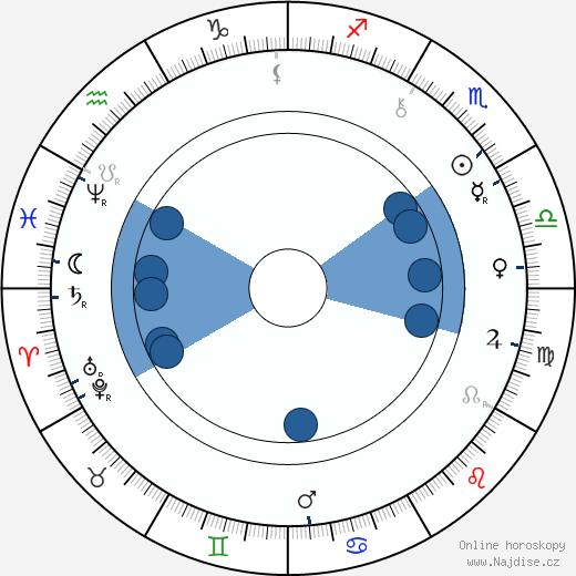 George Hale wikipedie, horoscope, astrology, instagram