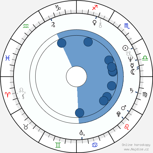 George Harris wikipedie, horoscope, astrology, instagram