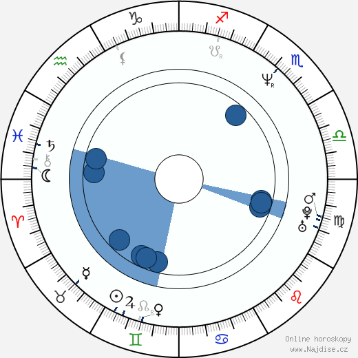 George Hickenlooper wikipedie, horoscope, astrology, instagram