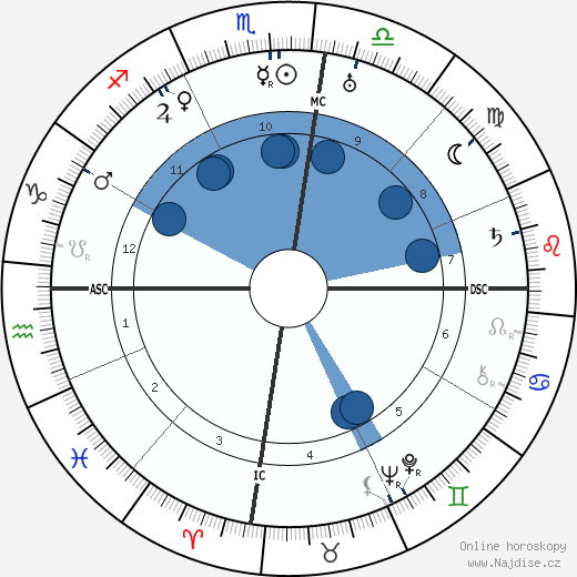 George Hubert Wilkins wikipedie, horoscope, astrology, instagram