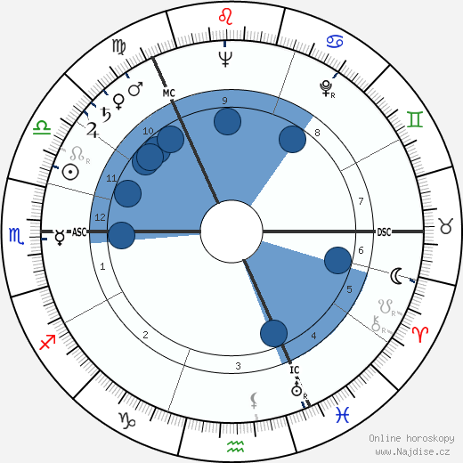 George Mackay Brown wikipedie, horoscope, astrology, instagram