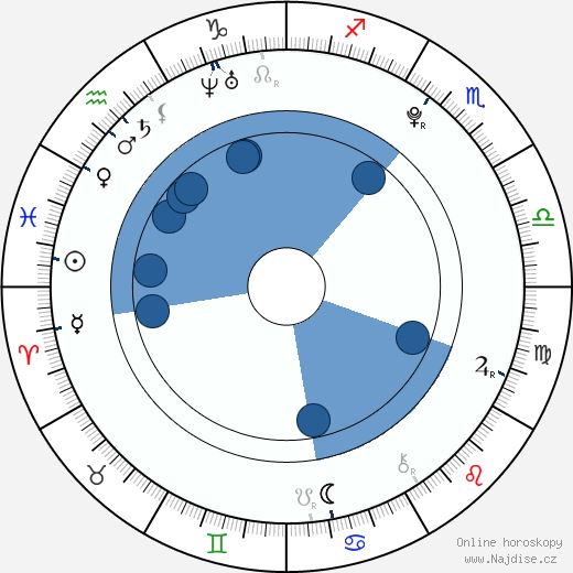 George MacKay wikipedie, horoscope, astrology, instagram