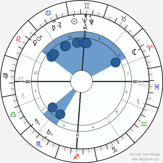 George MacLeod wikipedie, horoscope, astrology, instagram