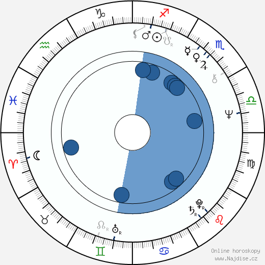 George Maguire wikipedie, horoscope, astrology, instagram