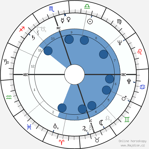 George McFarland wikipedie, horoscope, astrology, instagram
