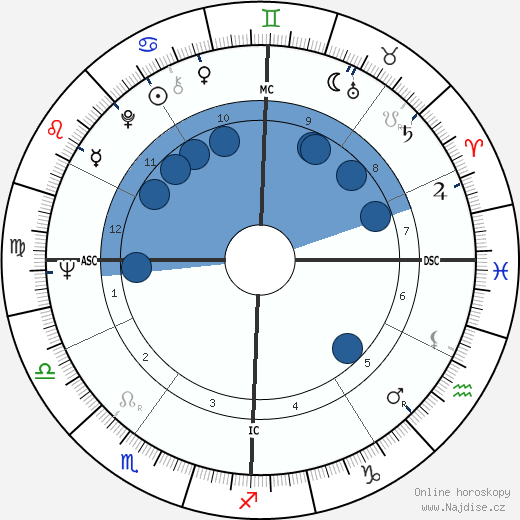 George Metzger wikipedie, horoscope, astrology, instagram